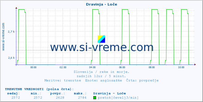 POVPREČJE :: Dravinja - Loče :: temperatura | pretok | višina :: zadnji dan / 5 minut.