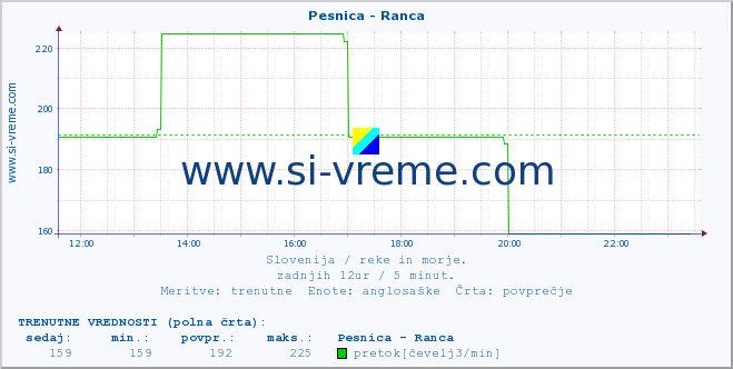 POVPREČJE :: Pesnica - Ranca :: temperatura | pretok | višina :: zadnji dan / 5 minut.