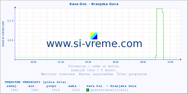 POVPREČJE :: Sava Dol. - Kranjska Gora :: temperatura | pretok | višina :: zadnji dan / 5 minut.