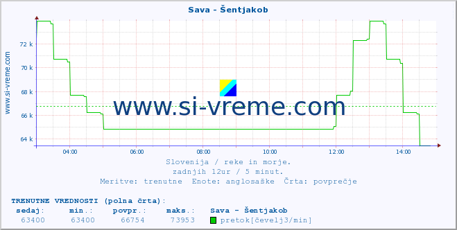 POVPREČJE :: Sava - Šentjakob :: temperatura | pretok | višina :: zadnji dan / 5 minut.