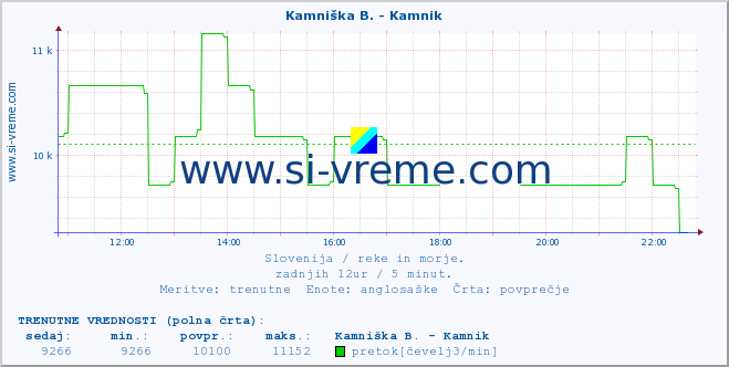 POVPREČJE :: Kamniška B. - Kamnik :: temperatura | pretok | višina :: zadnji dan / 5 minut.