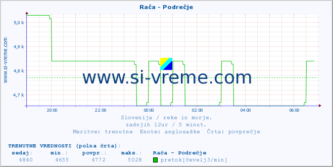 POVPREČJE :: Rača - Podrečje :: temperatura | pretok | višina :: zadnji dan / 5 minut.