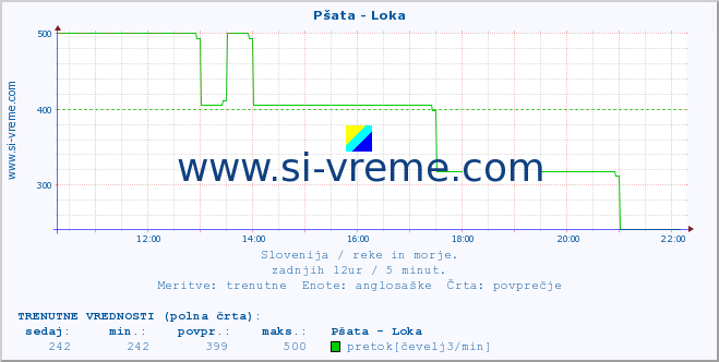 POVPREČJE :: Pšata - Loka :: temperatura | pretok | višina :: zadnji dan / 5 minut.