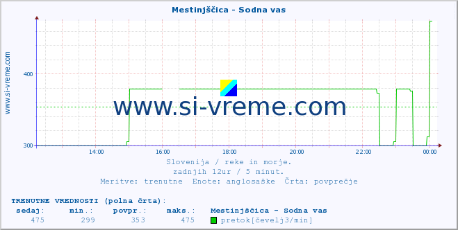 POVPREČJE :: Mestinjščica - Sodna vas :: temperatura | pretok | višina :: zadnji dan / 5 minut.