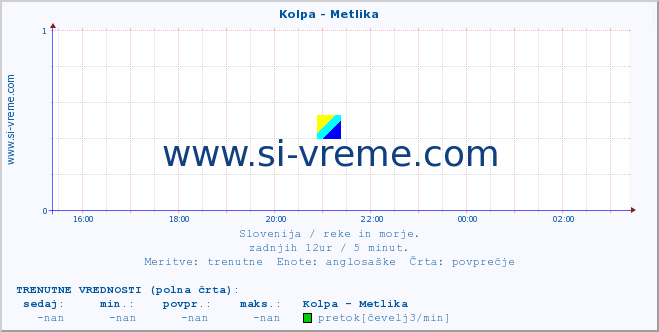 POVPREČJE :: Kolpa - Metlika :: temperatura | pretok | višina :: zadnji dan / 5 minut.