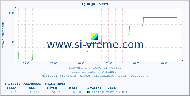 POVPREČJE :: Ljubija - Verd :: temperatura | pretok | višina :: zadnji dan / 5 minut.