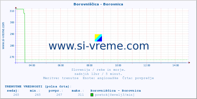 POVPREČJE :: Borovniščica - Borovnica :: temperatura | pretok | višina :: zadnji dan / 5 minut.