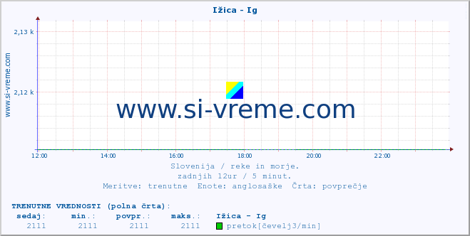 POVPREČJE :: Ižica - Ig :: temperatura | pretok | višina :: zadnji dan / 5 minut.