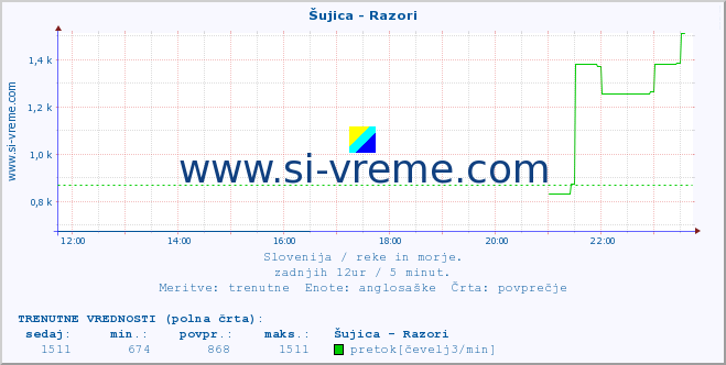 POVPREČJE :: Šujica - Razori :: temperatura | pretok | višina :: zadnji dan / 5 minut.