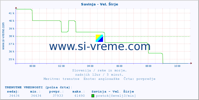 POVPREČJE :: Savinja - Vel. Širje :: temperatura | pretok | višina :: zadnji dan / 5 minut.