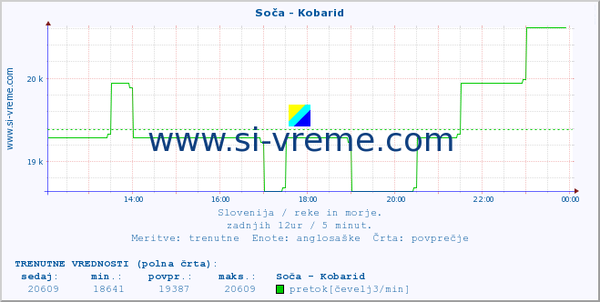 POVPREČJE :: Soča - Kobarid :: temperatura | pretok | višina :: zadnji dan / 5 minut.