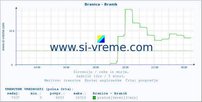 POVPREČJE :: Branica - Branik :: temperatura | pretok | višina :: zadnji dan / 5 minut.