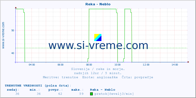 POVPREČJE :: Reka - Neblo :: temperatura | pretok | višina :: zadnji dan / 5 minut.