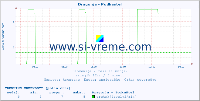 POVPREČJE :: Dragonja - Podkaštel :: temperatura | pretok | višina :: zadnji dan / 5 minut.