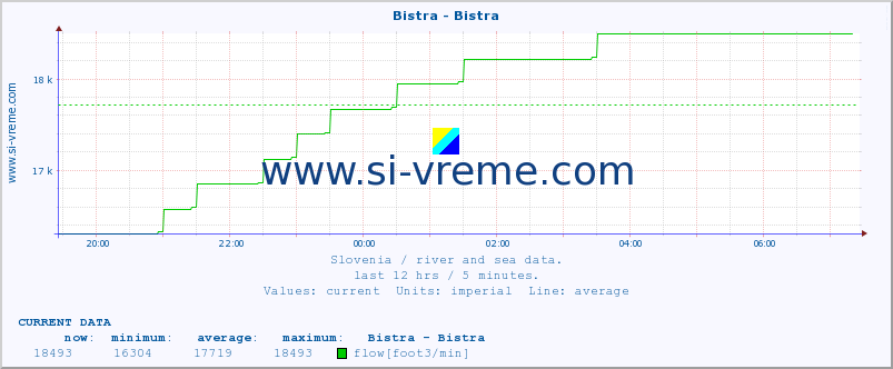  :: Bistra - Bistra :: temperature | flow | height :: last day / 5 minutes.