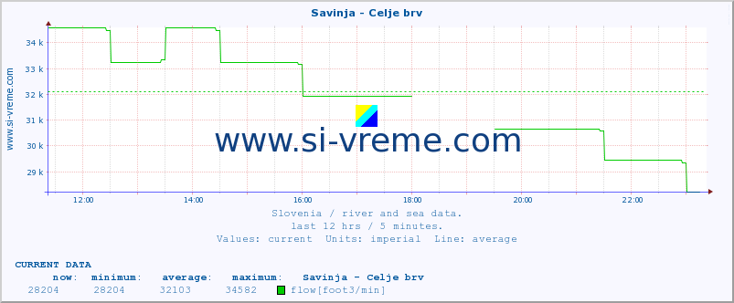  :: Savinja - Celje brv :: temperature | flow | height :: last day / 5 minutes.