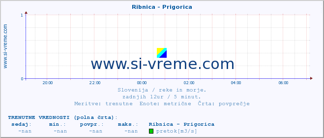 POVPREČJE :: Ribnica - Prigorica :: temperatura | pretok | višina :: zadnji dan / 5 minut.