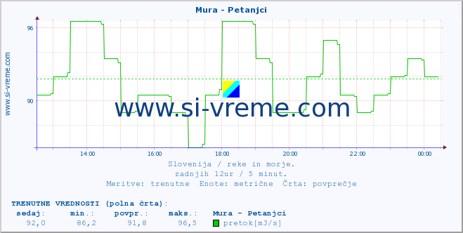 POVPREČJE :: Mura - Petanjci :: temperatura | pretok | višina :: zadnji dan / 5 minut.