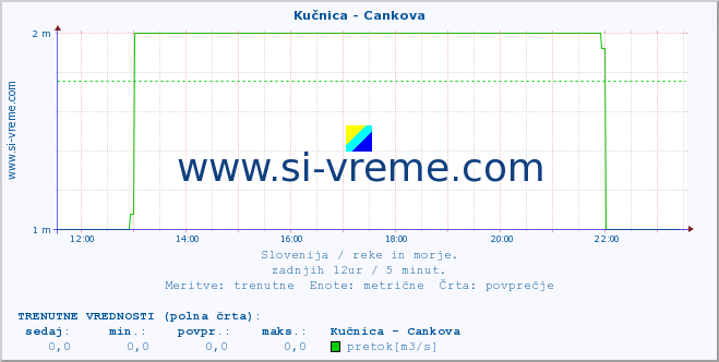 POVPREČJE :: Kučnica - Cankova :: temperatura | pretok | višina :: zadnji dan / 5 minut.