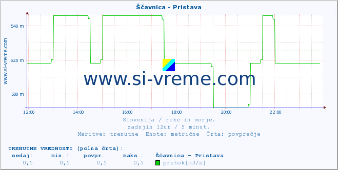 POVPREČJE :: Ščavnica - Pristava :: temperatura | pretok | višina :: zadnji dan / 5 minut.