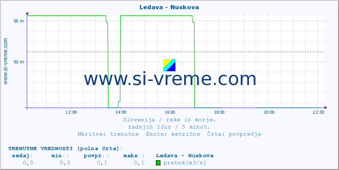 POVPREČJE :: Ledava - Nuskova :: temperatura | pretok | višina :: zadnji dan / 5 minut.