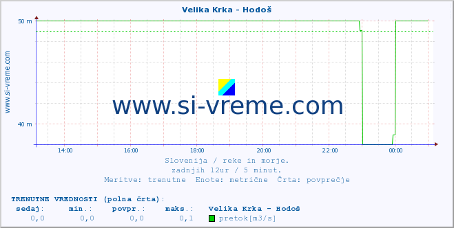 POVPREČJE :: Velika Krka - Hodoš :: temperatura | pretok | višina :: zadnji dan / 5 minut.