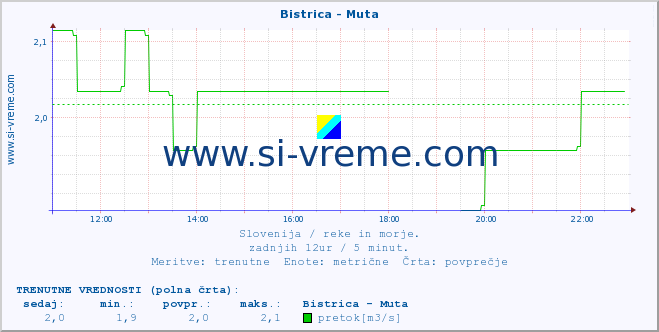 POVPREČJE :: Bistrica - Muta :: temperatura | pretok | višina :: zadnji dan / 5 minut.