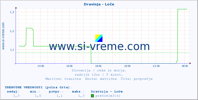 POVPREČJE :: Dravinja - Loče :: temperatura | pretok | višina :: zadnji dan / 5 minut.