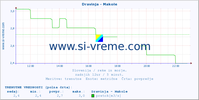 POVPREČJE :: Dravinja - Makole :: temperatura | pretok | višina :: zadnji dan / 5 minut.