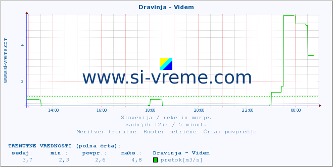 POVPREČJE :: Dravinja - Videm :: temperatura | pretok | višina :: zadnji dan / 5 minut.