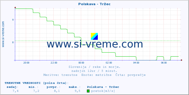 POVPREČJE :: Polskava - Tržec :: temperatura | pretok | višina :: zadnji dan / 5 minut.