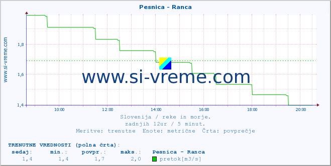 POVPREČJE :: Pesnica - Ranca :: temperatura | pretok | višina :: zadnji dan / 5 minut.