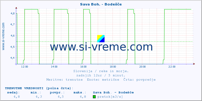 POVPREČJE :: Sava Boh. - Bodešče :: temperatura | pretok | višina :: zadnji dan / 5 minut.