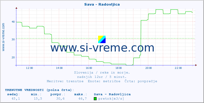 POVPREČJE :: Sava - Radovljica :: temperatura | pretok | višina :: zadnji dan / 5 minut.