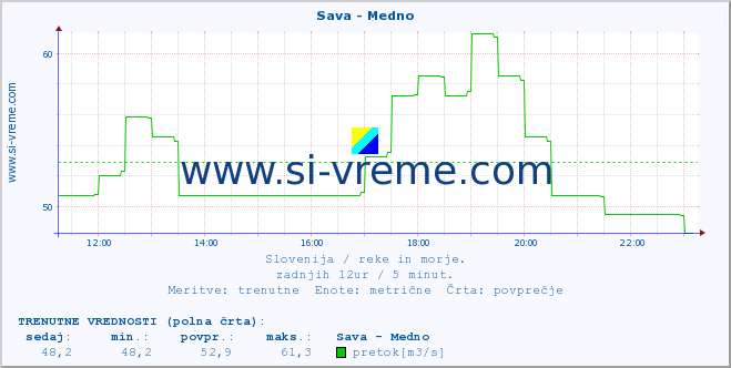 POVPREČJE :: Sava - Medno :: temperatura | pretok | višina :: zadnji dan / 5 minut.