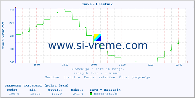 POVPREČJE :: Sava - Hrastnik :: temperatura | pretok | višina :: zadnji dan / 5 minut.