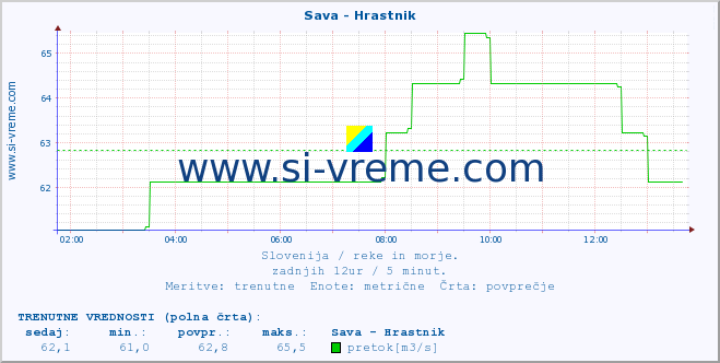 POVPREČJE :: Sava - Hrastnik :: temperatura | pretok | višina :: zadnji dan / 5 minut.