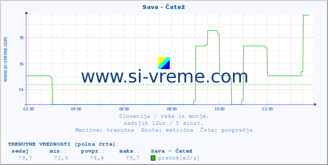 POVPREČJE :: Sava - Čatež :: temperatura | pretok | višina :: zadnji dan / 5 minut.