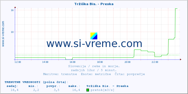 POVPREČJE :: Tržiška Bis. - Preska :: temperatura | pretok | višina :: zadnji dan / 5 minut.