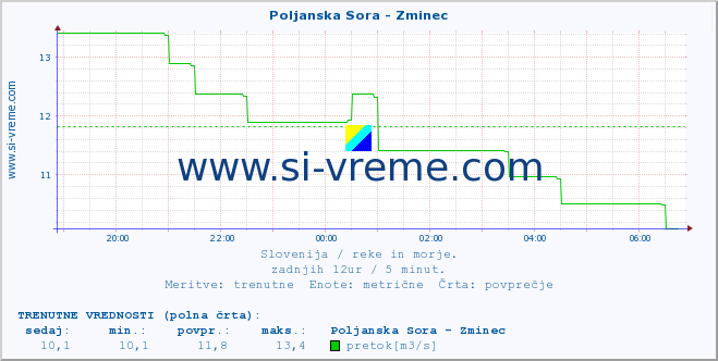 POVPREČJE :: Poljanska Sora - Zminec :: temperatura | pretok | višina :: zadnji dan / 5 minut.