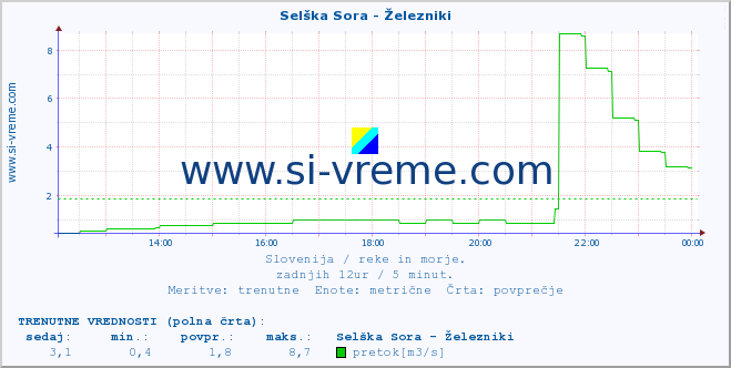 POVPREČJE :: Selška Sora - Železniki :: temperatura | pretok | višina :: zadnji dan / 5 minut.