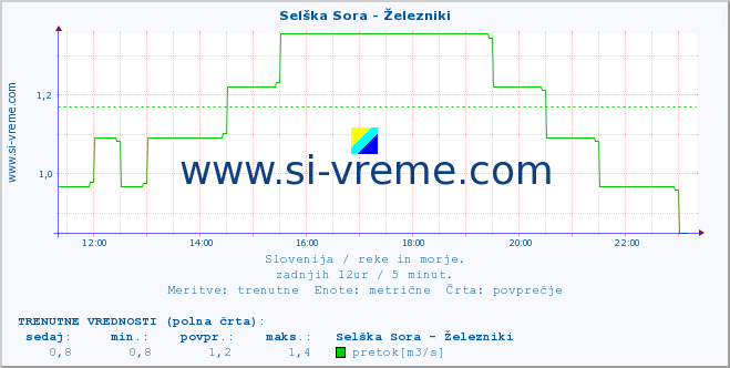 POVPREČJE :: Selška Sora - Železniki :: temperatura | pretok | višina :: zadnji dan / 5 minut.