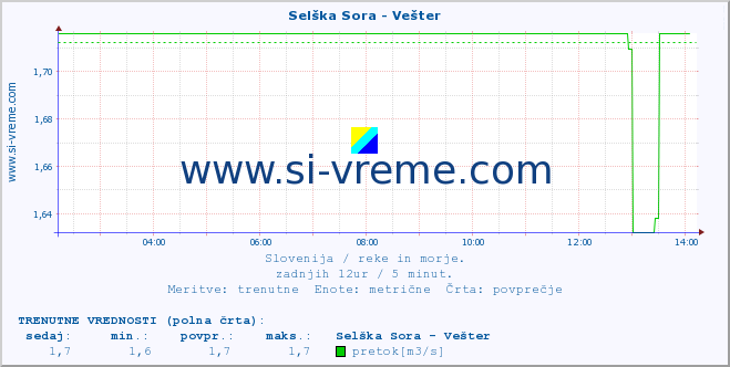 POVPREČJE :: Selška Sora - Vešter :: temperatura | pretok | višina :: zadnji dan / 5 minut.