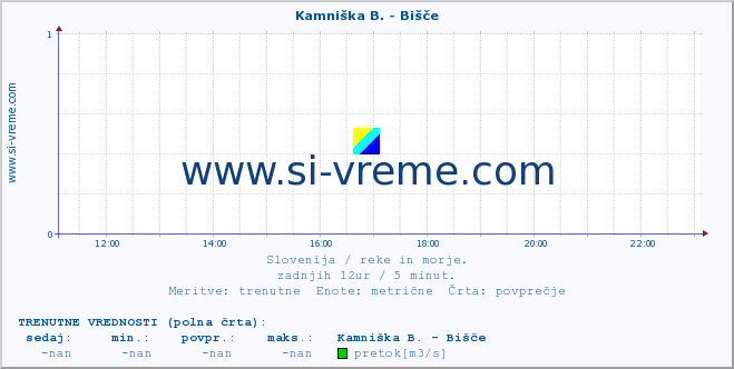 POVPREČJE :: Kamniška B. - Bišče :: temperatura | pretok | višina :: zadnji dan / 5 minut.