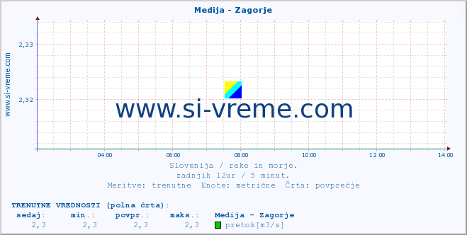 POVPREČJE :: Medija - Zagorje :: temperatura | pretok | višina :: zadnji dan / 5 minut.