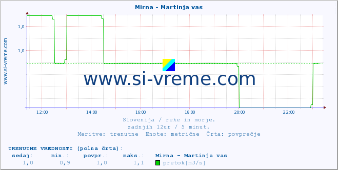 POVPREČJE :: Mirna - Martinja vas :: temperatura | pretok | višina :: zadnji dan / 5 minut.