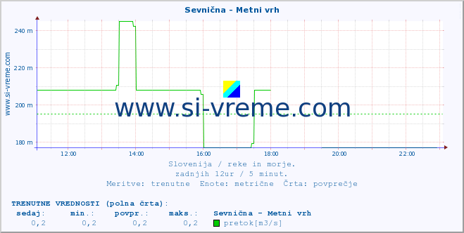 POVPREČJE :: Sevnična - Metni vrh :: temperatura | pretok | višina :: zadnji dan / 5 minut.