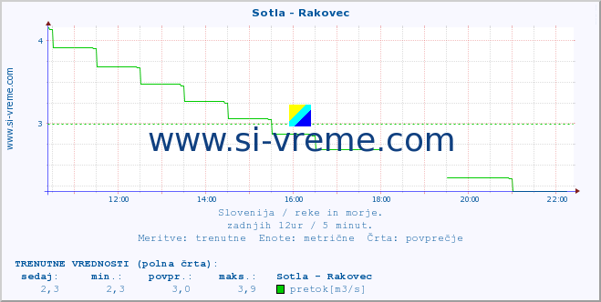 POVPREČJE :: Sotla - Rakovec :: temperatura | pretok | višina :: zadnji dan / 5 minut.