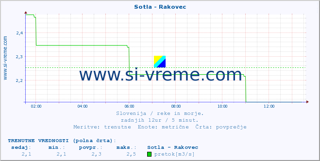 POVPREČJE :: Sotla - Rakovec :: temperatura | pretok | višina :: zadnji dan / 5 minut.