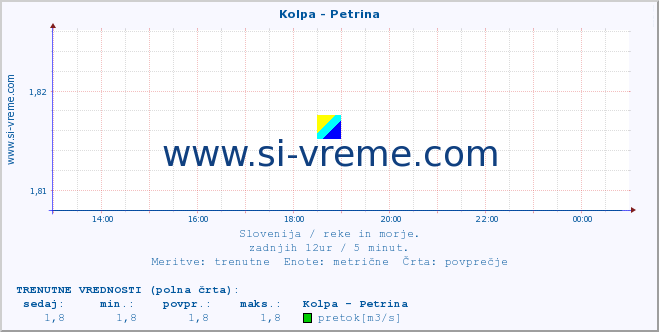 POVPREČJE :: Kolpa - Petrina :: temperatura | pretok | višina :: zadnji dan / 5 minut.